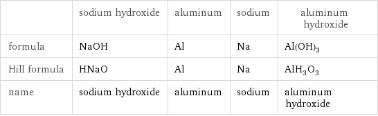  | sodium hydroxide | aluminum | sodium | aluminum hydroxide formula | NaOH | Al | Na | Al(OH)_3 Hill formula | HNaO | Al | Na | AlH_3O_3 name | sodium hydroxide | aluminum | sodium | aluminum hydroxide