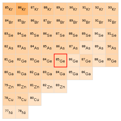 Nearby isotopes