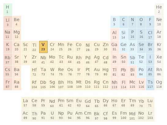 Periodic table location