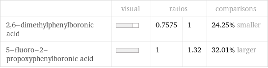  | visual | ratios | | comparisons 2, 6-dimethylphenylboronic acid | | 0.7575 | 1 | 24.25% smaller 5-fluoro-2-propoxyphenylboronic acid | | 1 | 1.32 | 32.01% larger