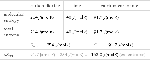  | carbon dioxide | lime | calcium carbonate molecular entropy | 214 J/(mol K) | 40 J/(mol K) | 91.7 J/(mol K) total entropy | 214 J/(mol K) | 40 J/(mol K) | 91.7 J/(mol K)  | S_initial = 254 J/(mol K) | | S_final = 91.7 J/(mol K) ΔS_rxn^0 | 91.7 J/(mol K) - 254 J/(mol K) = -162.3 J/(mol K) (exoentropic) | |  