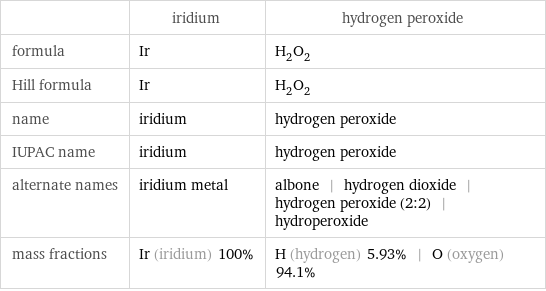  | iridium | hydrogen peroxide formula | Ir | H_2O_2 Hill formula | Ir | H_2O_2 name | iridium | hydrogen peroxide IUPAC name | iridium | hydrogen peroxide alternate names | iridium metal | albone | hydrogen dioxide | hydrogen peroxide (2:2) | hydroperoxide mass fractions | Ir (iridium) 100% | H (hydrogen) 5.93% | O (oxygen) 94.1%