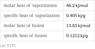 molar heat of vaporization | 46.2 kJ/mol specific heat of vaporization | 0.405 kJ/g molar heat of fusion | 13.83 kJ/mol specific heat of fusion | 0.1212 kJ/g (at STP)