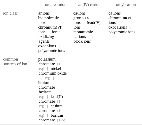  | chromate anion | lead(IV) cation | chromyl cation ion class | anions | biomolecule ions | chromium(VI) ions | ionic oxidizing agents | oxoanions | polyatomic ions | cations | group 14 ions | lead(IV) ions | monatomic cations | p block ions | cations | chromium(VI) ions | oxocations | polyatomic ions common sources of ion | potassium chromate (1 eq) | nickel chromium oxide (1 eq) | lithium chromate hydrate (1 eq) | lead(II) chromate (1 eq) | cesium chromate (1 eq) | barium chromate (1 eq) | | 