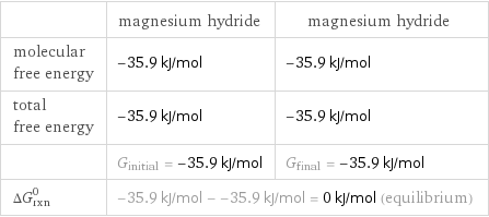  | magnesium hydride | magnesium hydride molecular free energy | -35.9 kJ/mol | -35.9 kJ/mol total free energy | -35.9 kJ/mol | -35.9 kJ/mol  | G_initial = -35.9 kJ/mol | G_final = -35.9 kJ/mol ΔG_rxn^0 | -35.9 kJ/mol - -35.9 kJ/mol = 0 kJ/mol (equilibrium) |  