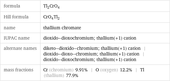 formula | Tl_2CrO_4 Hill formula | CrO_4Tl_2 name | thallium chromate IUPAC name | dioxido-dioxochromium; thallium(+1) cation alternate names | diketo-dioxido-chromium; thallium(+1) cation | dioxido-dioxo-chromium; thallium(+1) cation | dioxido-dioxochromium; thallium(+1) cation mass fractions | Cr (chromium) 9.91% | O (oxygen) 12.2% | Tl (thallium) 77.9%