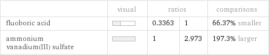  | visual | ratios | | comparisons fluoboric acid | | 0.3363 | 1 | 66.37% smaller ammonium vanadium(III) sulfate | | 1 | 2.973 | 197.3% larger