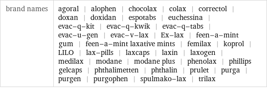 brand names | agoral | alophen | chocolax | colax | correctol | doxan | doxidan | espotabs | euchessina | evac-q-kit | evac-q-kwik | evac-q-tabs | evac-u-gen | evac-v-lax | Ex-lax | feen-a-mint gum | feen-a-mint laxative mints | femilax | koprol | LILO | lax-pills | laxcaps | laxin | laxogen | medilax | modane | modane plus | phenolax | phillips gelcaps | phthalimetten | phthalin | prulet | purga | purgen | purgophen | spulmako-lax | trilax