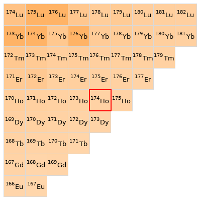 Nearby isotopes