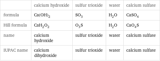  | calcium hydroxide | sulfur trioxide | water | calcium sulfate formula | Ca(OH)_2 | SO_3 | H_2O | CaSO_4 Hill formula | CaH_2O_2 | O_3S | H_2O | CaO_4S name | calcium hydroxide | sulfur trioxide | water | calcium sulfate IUPAC name | calcium dihydroxide | sulfur trioxide | water | calcium sulfate