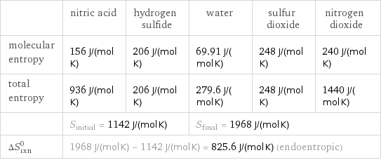  | nitric acid | hydrogen sulfide | water | sulfur dioxide | nitrogen dioxide molecular entropy | 156 J/(mol K) | 206 J/(mol K) | 69.91 J/(mol K) | 248 J/(mol K) | 240 J/(mol K) total entropy | 936 J/(mol K) | 206 J/(mol K) | 279.6 J/(mol K) | 248 J/(mol K) | 1440 J/(mol K)  | S_initial = 1142 J/(mol K) | | S_final = 1968 J/(mol K) | |  ΔS_rxn^0 | 1968 J/(mol K) - 1142 J/(mol K) = 825.6 J/(mol K) (endoentropic) | | | |  