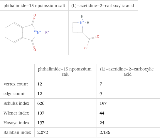   | phthalimide-15 npotassium salt | (L)-azetidine-2-carboxylic acid vertex count | 12 | 7 edge count | 12 | 9 Schultz index | 626 | 197 Wiener index | 137 | 44 Hosoya index | 197 | 24 Balaban index | 2.072 | 2.136