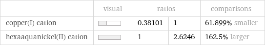  | visual | ratios | | comparisons copper(I) cation | | 0.38101 | 1 | 61.899% smaller hexaaquanickel(II) cation | | 1 | 2.6246 | 162.5% larger