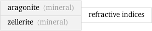 aragonite (mineral) zellerite (mineral) | refractive indices