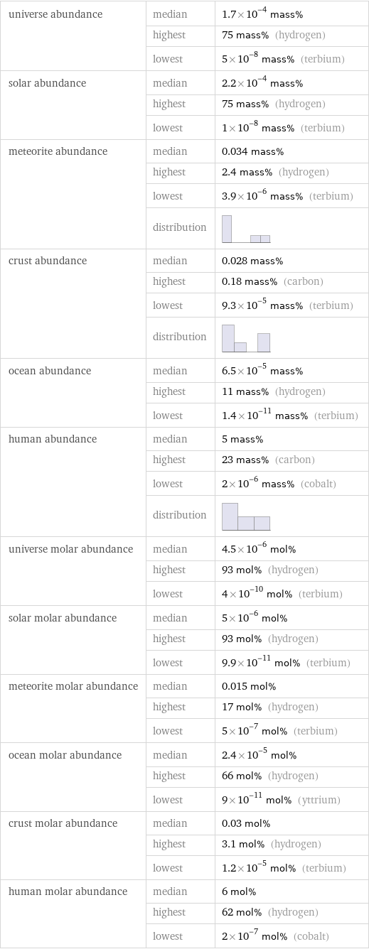 universe abundance | median | 1.7×10^-4 mass%  | highest | 75 mass% (hydrogen)  | lowest | 5×10^-8 mass% (terbium) solar abundance | median | 2.2×10^-4 mass%  | highest | 75 mass% (hydrogen)  | lowest | 1×10^-8 mass% (terbium) meteorite abundance | median | 0.034 mass%  | highest | 2.4 mass% (hydrogen)  | lowest | 3.9×10^-6 mass% (terbium)  | distribution |  crust abundance | median | 0.028 mass%  | highest | 0.18 mass% (carbon)  | lowest | 9.3×10^-5 mass% (terbium)  | distribution |  ocean abundance | median | 6.5×10^-5 mass%  | highest | 11 mass% (hydrogen)  | lowest | 1.4×10^-11 mass% (terbium) human abundance | median | 5 mass%  | highest | 23 mass% (carbon)  | lowest | 2×10^-6 mass% (cobalt)  | distribution |  universe molar abundance | median | 4.5×10^-6 mol%  | highest | 93 mol% (hydrogen)  | lowest | 4×10^-10 mol% (terbium) solar molar abundance | median | 5×10^-6 mol%  | highest | 93 mol% (hydrogen)  | lowest | 9.9×10^-11 mol% (terbium) meteorite molar abundance | median | 0.015 mol%  | highest | 17 mol% (hydrogen)  | lowest | 5×10^-7 mol% (terbium) ocean molar abundance | median | 2.4×10^-5 mol%  | highest | 66 mol% (hydrogen)  | lowest | 9×10^-11 mol% (yttrium) crust molar abundance | median | 0.03 mol%  | highest | 3.1 mol% (hydrogen)  | lowest | 1.2×10^-5 mol% (terbium) human molar abundance | median | 6 mol%  | highest | 62 mol% (hydrogen)  | lowest | 2×10^-7 mol% (cobalt)