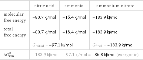  | nitric acid | ammonia | ammonium nitrate molecular free energy | -80.7 kJ/mol | -16.4 kJ/mol | -183.9 kJ/mol total free energy | -80.7 kJ/mol | -16.4 kJ/mol | -183.9 kJ/mol  | G_initial = -97.1 kJ/mol | | G_final = -183.9 kJ/mol ΔG_rxn^0 | -183.9 kJ/mol - -97.1 kJ/mol = -86.8 kJ/mol (exergonic) | |  