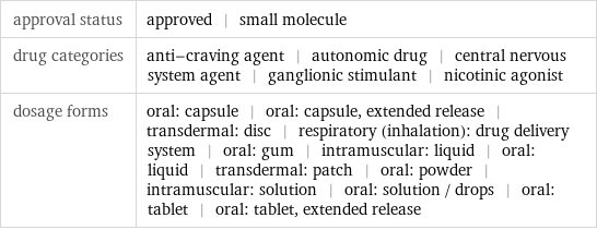 approval status | approved | small molecule drug categories | anti-craving agent | autonomic drug | central nervous system agent | ganglionic stimulant | nicotinic agonist dosage forms | oral: capsule | oral: capsule, extended release | transdermal: disc | respiratory (inhalation): drug delivery system | oral: gum | intramuscular: liquid | oral: liquid | transdermal: patch | oral: powder | intramuscular: solution | oral: solution / drops | oral: tablet | oral: tablet, extended release