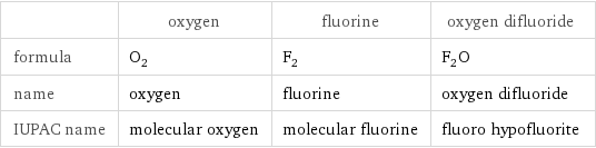  | oxygen | fluorine | oxygen difluoride formula | O_2 | F_2 | F_2O name | oxygen | fluorine | oxygen difluoride IUPAC name | molecular oxygen | molecular fluorine | fluoro hypofluorite