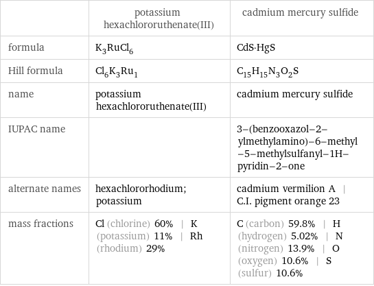  | potassium hexachlororuthenate(III) | cadmium mercury sulfide formula | K_3RuCl_6 | CdS·HgS Hill formula | Cl_6K_3Ru_1 | C_15H_15N_3O_2S name | potassium hexachlororuthenate(III) | cadmium mercury sulfide IUPAC name | | 3-(benzooxazol-2-ylmethylamino)-6-methyl-5-methylsulfanyl-1H-pyridin-2-one alternate names | hexachlororhodium; potassium | cadmium vermilion A | C.I. pigment orange 23 mass fractions | Cl (chlorine) 60% | K (potassium) 11% | Rh (rhodium) 29% | C (carbon) 59.8% | H (hydrogen) 5.02% | N (nitrogen) 13.9% | O (oxygen) 10.6% | S (sulfur) 10.6%