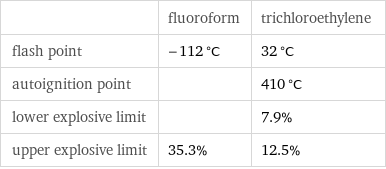  | fluoroform | trichloroethylene flash point | -112 °C | 32 °C autoignition point | | 410 °C lower explosive limit | | 7.9% upper explosive limit | 35.3% | 12.5%