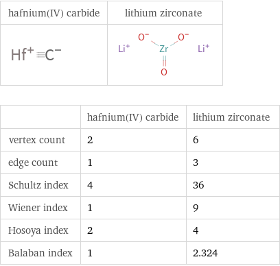   | hafnium(IV) carbide | lithium zirconate vertex count | 2 | 6 edge count | 1 | 3 Schultz index | 4 | 36 Wiener index | 1 | 9 Hosoya index | 2 | 4 Balaban index | 1 | 2.324