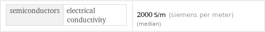 semiconductors | electrical conductivity | 2000 S/m (siemens per meter) (median)