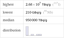 highest | 2.68×10^7 TBq/g (I-117) lowest | 210 GBq/g (Nb-91) median | 950000 TBq/g distribution | 