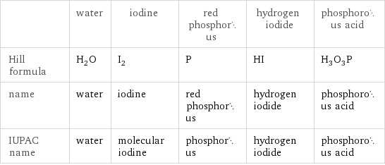  | water | iodine | red phosphorus | hydrogen iodide | phosphorous acid Hill formula | H_2O | I_2 | P | HI | H_3O_3P name | water | iodine | red phosphorus | hydrogen iodide | phosphorous acid IUPAC name | water | molecular iodine | phosphorus | hydrogen iodide | phosphorous acid