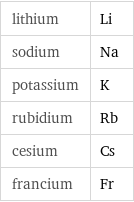 lithium | Li sodium | Na potassium | K rubidium | Rb cesium | Cs francium | Fr