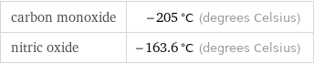 carbon monoxide | -205 °C (degrees Celsius) nitric oxide | -163.6 °C (degrees Celsius)