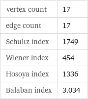 vertex count | 17 edge count | 17 Schultz index | 1749 Wiener index | 454 Hosoya index | 1336 Balaban index | 3.034