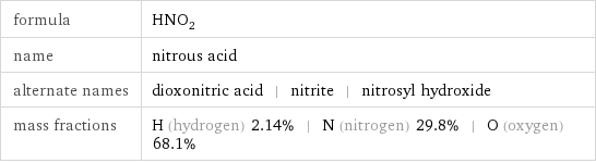 formula | HNO_2 name | nitrous acid alternate names | dioxonitric acid | nitrite | nitrosyl hydroxide mass fractions | H (hydrogen) 2.14% | N (nitrogen) 29.8% | O (oxygen) 68.1%