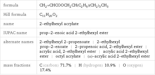 formula | CH_2=CHCOOCH_2CH(C_2H_5)(CH_2)_3CH_3 Hill formula | C_11H_20O_2 name | 2-ethylhexyl acrylate IUPAC name | prop-2-enoic acid 2-ethylhexyl ester alternate names | 2-ethylhexyl 2-propenoate | 2-ethylhexyl prop-2-enoate | 2-propenoic acid, 2-ethylhexyl ester | acrylic acid, 2-ethylhexyl ester | acrylic acid 2-ethylhexyl ester | octyl acrylate | (±)-acrylic acid 2-ethylhexyl ester mass fractions | C (carbon) 71.7% | H (hydrogen) 10.9% | O (oxygen) 17.4%