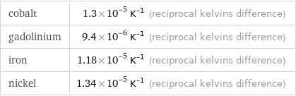 cobalt | 1.3×10^-5 K^(-1) (reciprocal kelvins difference) gadolinium | 9.4×10^-6 K^(-1) (reciprocal kelvins difference) iron | 1.18×10^-5 K^(-1) (reciprocal kelvins difference) nickel | 1.34×10^-5 K^(-1) (reciprocal kelvins difference)