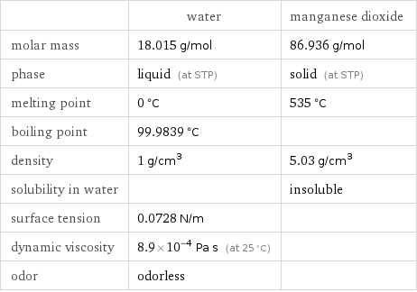  | water | manganese dioxide molar mass | 18.015 g/mol | 86.936 g/mol phase | liquid (at STP) | solid (at STP) melting point | 0 °C | 535 °C boiling point | 99.9839 °C |  density | 1 g/cm^3 | 5.03 g/cm^3 solubility in water | | insoluble surface tension | 0.0728 N/m |  dynamic viscosity | 8.9×10^-4 Pa s (at 25 °C) |  odor | odorless | 