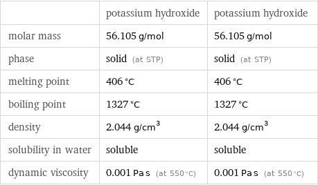  | potassium hydroxide | potassium hydroxide molar mass | 56.105 g/mol | 56.105 g/mol phase | solid (at STP) | solid (at STP) melting point | 406 °C | 406 °C boiling point | 1327 °C | 1327 °C density | 2.044 g/cm^3 | 2.044 g/cm^3 solubility in water | soluble | soluble dynamic viscosity | 0.001 Pa s (at 550 °C) | 0.001 Pa s (at 550 °C)