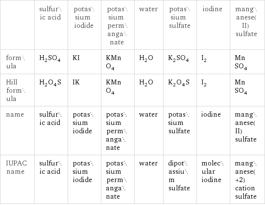  | sulfuric acid | potassium iodide | potassium permanganate | water | potassium sulfate | iodine | manganese(II) sulfate formula | H_2SO_4 | KI | KMnO_4 | H_2O | K_2SO_4 | I_2 | MnSO_4 Hill formula | H_2O_4S | IK | KMnO_4 | H_2O | K_2O_4S | I_2 | MnSO_4 name | sulfuric acid | potassium iodide | potassium permanganate | water | potassium sulfate | iodine | manganese(II) sulfate IUPAC name | sulfuric acid | potassium iodide | potassium permanganate | water | dipotassium sulfate | molecular iodine | manganese(+2) cation sulfate