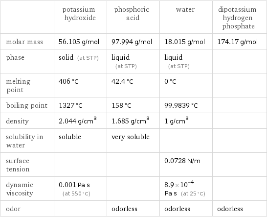  | potassium hydroxide | phosphoric acid | water | dipotassium hydrogen phosphate molar mass | 56.105 g/mol | 97.994 g/mol | 18.015 g/mol | 174.17 g/mol phase | solid (at STP) | liquid (at STP) | liquid (at STP) |  melting point | 406 °C | 42.4 °C | 0 °C |  boiling point | 1327 °C | 158 °C | 99.9839 °C |  density | 2.044 g/cm^3 | 1.685 g/cm^3 | 1 g/cm^3 |  solubility in water | soluble | very soluble | |  surface tension | | | 0.0728 N/m |  dynamic viscosity | 0.001 Pa s (at 550 °C) | | 8.9×10^-4 Pa s (at 25 °C) |  odor | | odorless | odorless | odorless