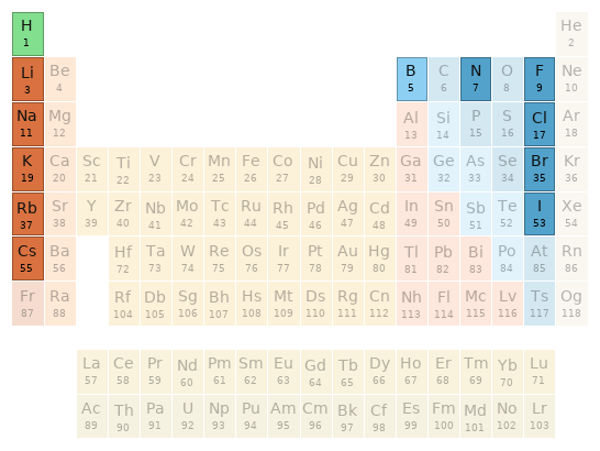 Periodic table location