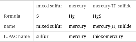  | mixed sulfur | mercury | mercury(II) sulfide formula | S | Hg | HgS name | mixed sulfur | mercury | mercury(II) sulfide IUPAC name | sulfur | mercury | thioxomercury