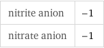 nitrite anion | -1 nitrate anion | -1