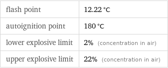 flash point | 12.22 °C autoignition point | 180 °C lower explosive limit | 2% (concentration in air) upper explosive limit | 22% (concentration in air)