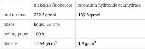  | nickel(II) fluoborate | strontium hydroxide octahydrate molar mass | 232.3 g/mol | 139.6 g/mol phase | liquid (at STP) |  boiling point | 100 °C |  density | 1.454 g/cm^3 | 1.9 g/cm^3