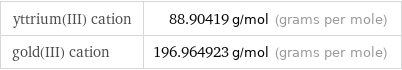 yttrium(III) cation | 88.90419 g/mol (grams per mole) gold(III) cation | 196.964923 g/mol (grams per mole)