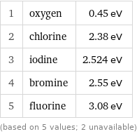 1 | oxygen | 0.45 eV 2 | chlorine | 2.38 eV 3 | iodine | 2.524 eV 4 | bromine | 2.55 eV 5 | fluorine | 3.08 eV (based on 5 values; 2 unavailable)