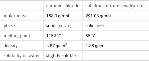  | chromic chloride | cobaltous nitrate hexahydrate molar mass | 158.3 g/mol | 291.03 g/mol phase | solid (at STP) | solid (at STP) melting point | 1152 °C | 55 °C density | 2.87 g/cm^3 | 1.88 g/cm^3 solubility in water | slightly soluble | 