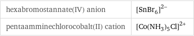 hexabromostannate(IV) anion | ([SnBr_6])^(2-) pentaamminechlorocobalt(II) cation | ([Co(NH_3)_5Cl])^(2+)