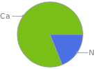 Mass fraction pie chart