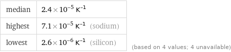 median | 2.4×10^-5 K^(-1) highest | 7.1×10^-5 K^(-1) (sodium) lowest | 2.6×10^-6 K^(-1) (silicon) | (based on 4 values; 4 unavailable)