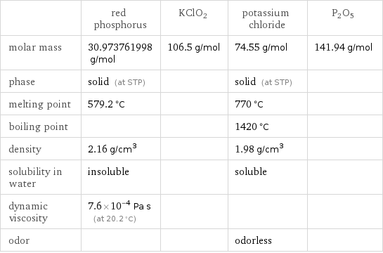  | red phosphorus | KClO2 | potassium chloride | P2O5 molar mass | 30.973761998 g/mol | 106.5 g/mol | 74.55 g/mol | 141.94 g/mol phase | solid (at STP) | | solid (at STP) |  melting point | 579.2 °C | | 770 °C |  boiling point | | | 1420 °C |  density | 2.16 g/cm^3 | | 1.98 g/cm^3 |  solubility in water | insoluble | | soluble |  dynamic viscosity | 7.6×10^-4 Pa s (at 20.2 °C) | | |  odor | | | odorless | 